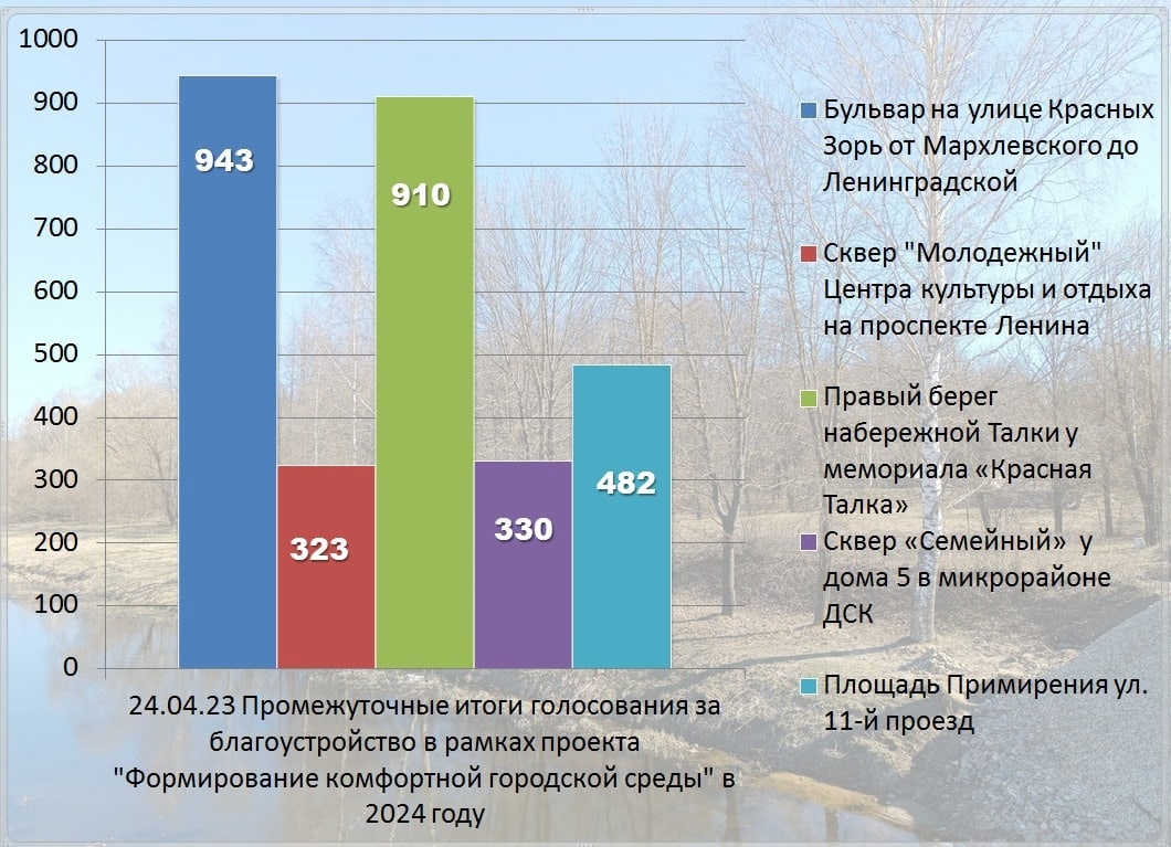 В онлайн-голосовании на благоустройство в 2024 году лидирует бульвар на  улице Красных Зорь | Новости города Иваново и Ивановской области