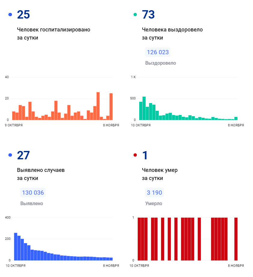 Коронавирус статистика иваново сегодня