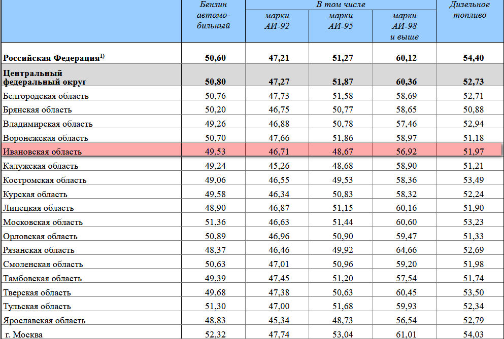 Тарифы ивановская область. Средняя зарплата в Ивановской области. Где самый дешевый бензин в России. Экономика России график.