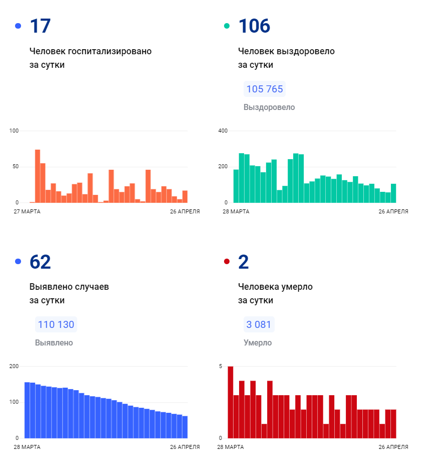 За сутки выявлено. Статистика по годам. Оперштаб Омской области по коронавирусу. Общая мировая статистика коронавирусной инфекции на 2022. Статистика коронавирусной инфекции по месяцам таблица.