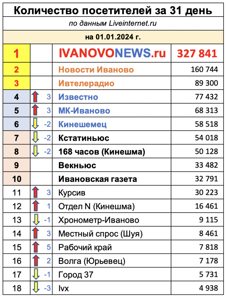 Рейтинг городов 2023