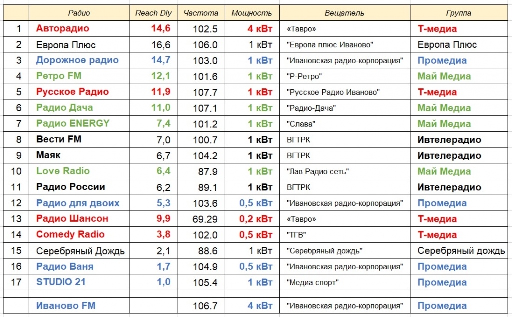 Частотный план радиостанций иркутска