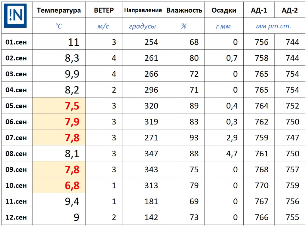 Температура ниже 8. Градус температура. Направление ветра.