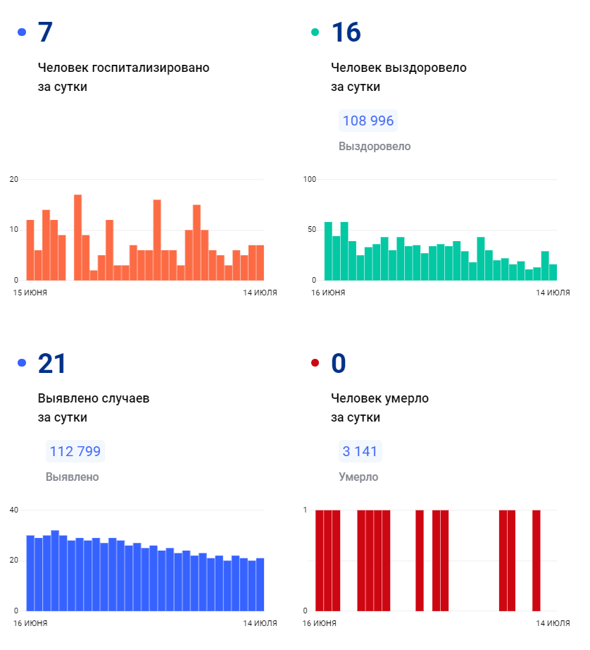 За сутки выявлено. Статистика. Коронавирус статистика. Коронавирус статистика на сегодня. Статистика коронавируса в мире.