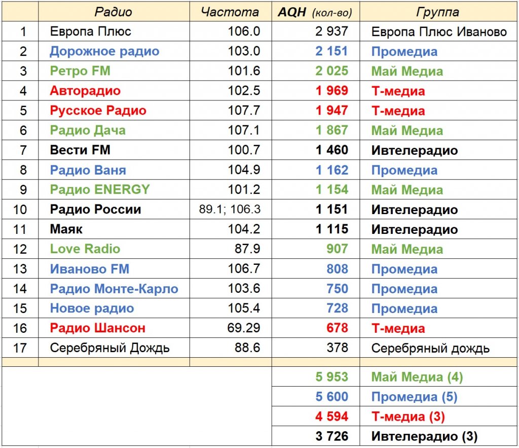 Какие радиостанции слушают в Иванове чаще всего | Новости города Иваново и  Ивановской области