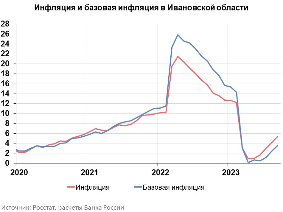 Ivanovo_region_graph_09_2023.jpg