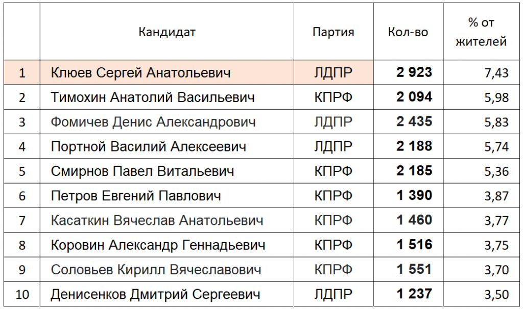 Рейтинг претендентов. Рейтинг кандидатов. Выигравший кандидат.