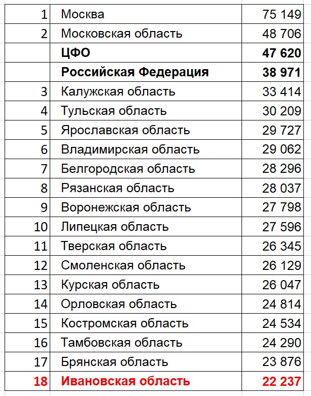 Список заработков. Заработная плата медицинских работников по Ярославской области.