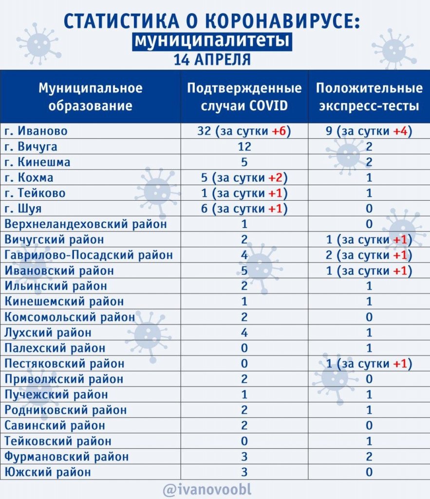 Расписание тейково иваново. Коронавирус в Ивановской области по районам таблица. Таблица по Ивановской области коронавирус. Коронавирус Ивановская область статистика по районам. Статистика коронавирус по муниципалитетам Ивановская область.