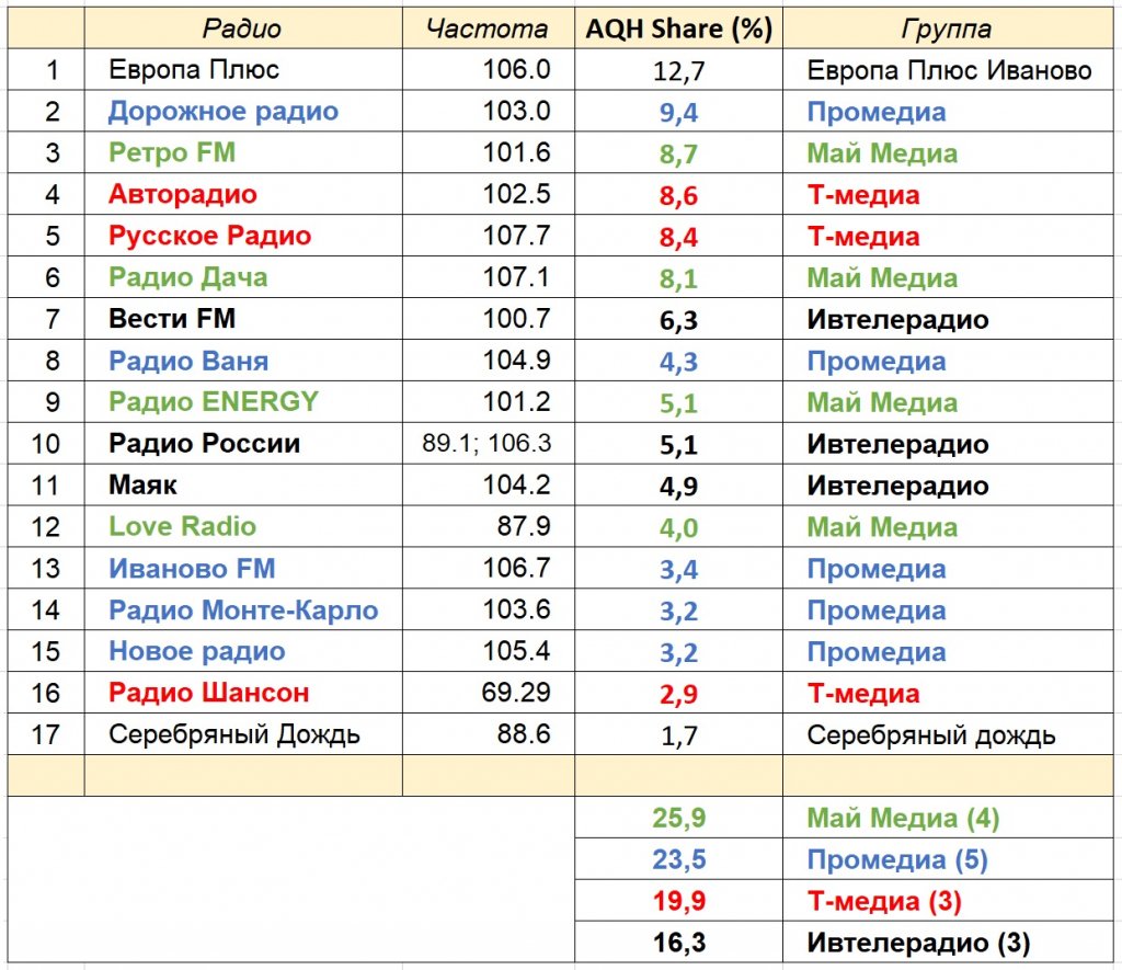 Какие радиостанции слушают в Иванове чаще всего | Новости города Иваново и  Ивановской области
