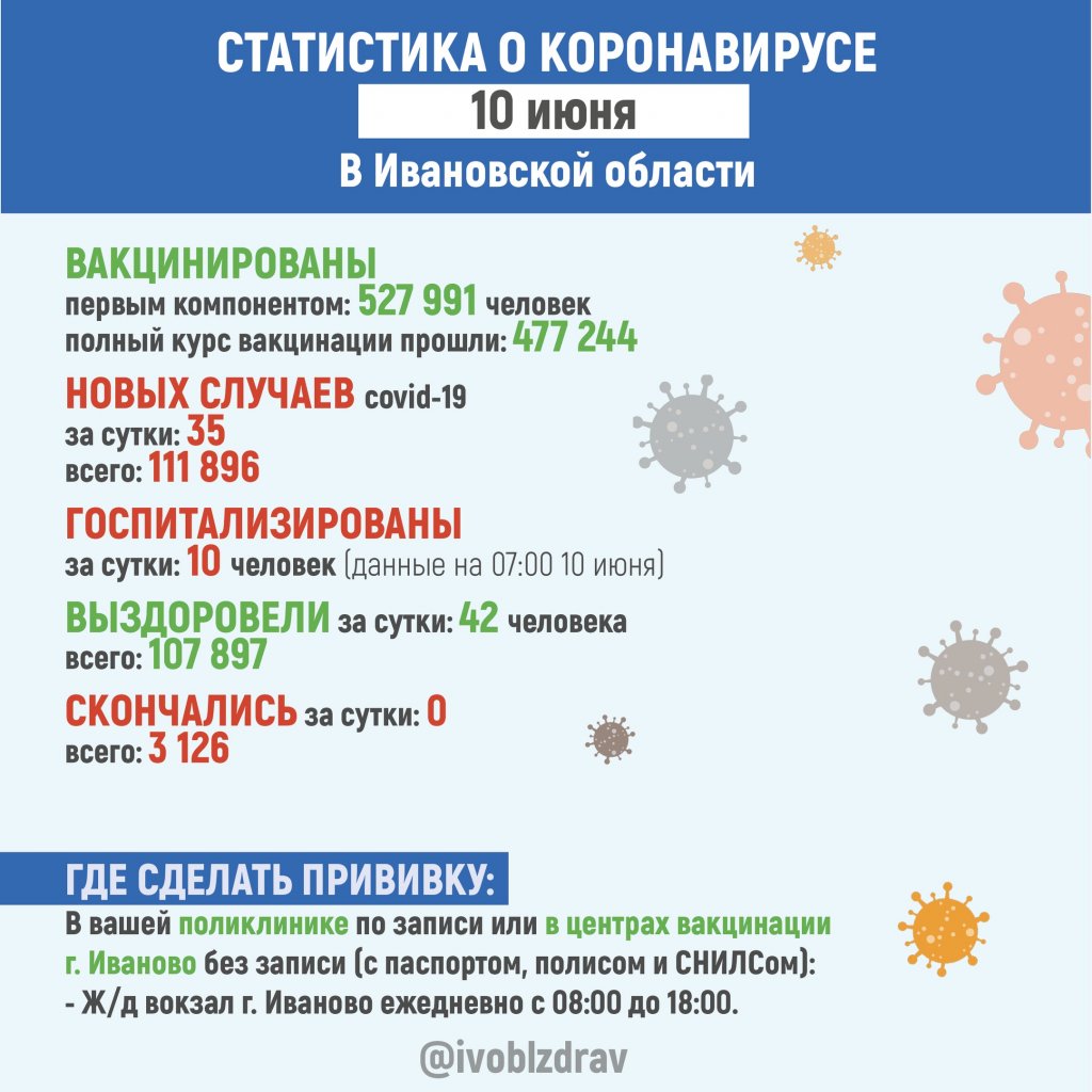 10 июня в Ивановской области поставили 35 ковид-диагнозов | Новости города  Иваново и Ивановской области