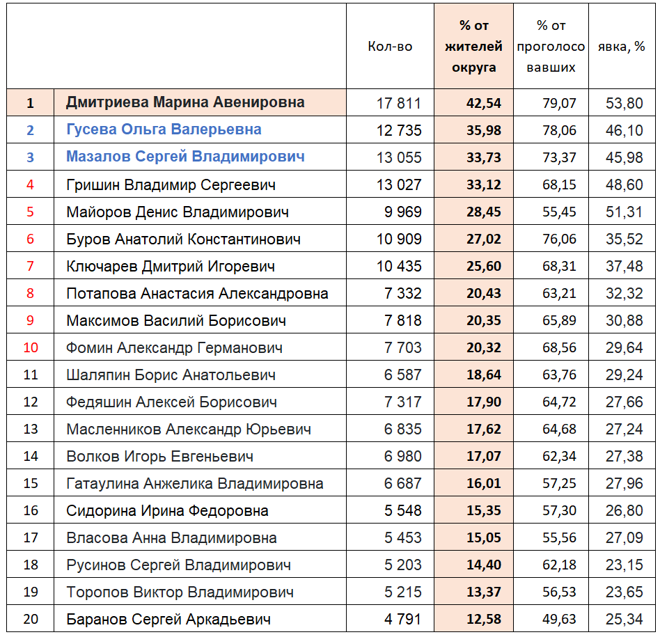 Список победителей по одномандатным. Закредитованность по регионам России 2022. Самые закредитованные регионы России 2022. Закредитованность регионов РФ. Закредитованность населения России по годам.